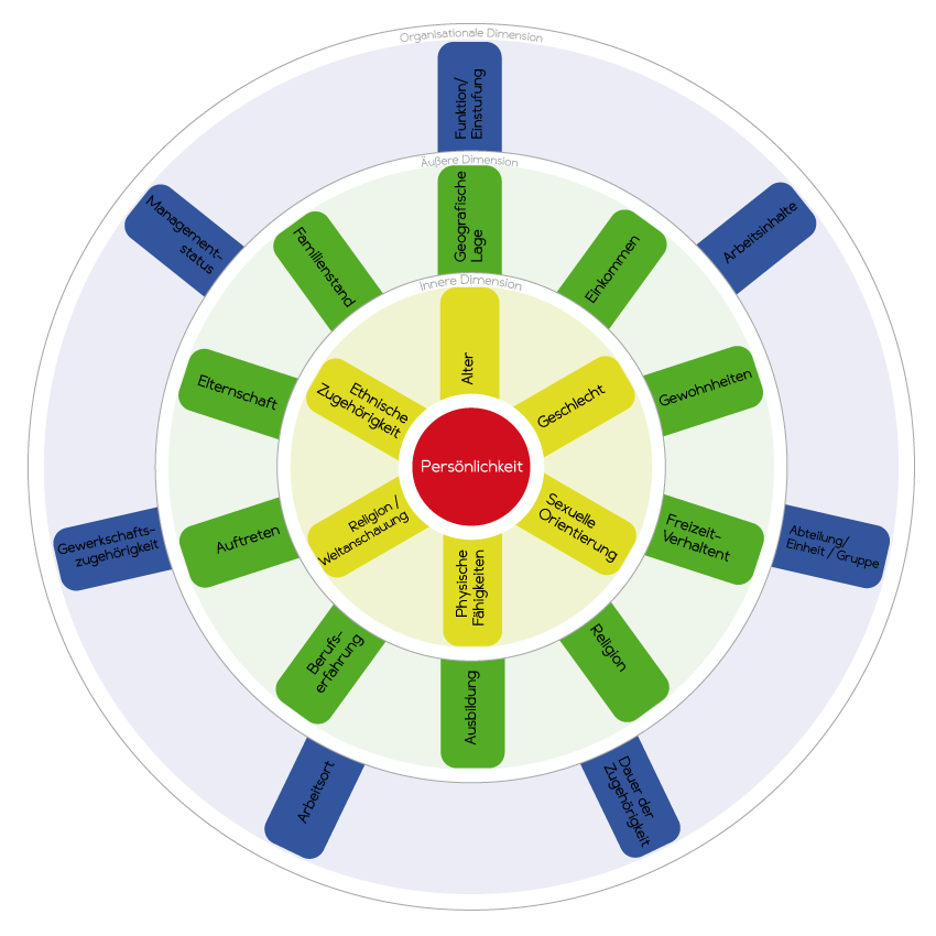 Diversity Diagramm